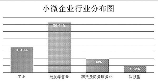 全国小型微型企业发展情况报告(摘要) (图2) 全国小型微型企业发展情况报告(摘要) (图2)
