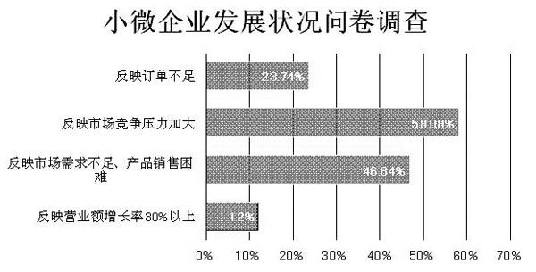 全国小型微型企业发展情况报告(摘要) (图4) 全国小型微型企业发展情况报告(摘要) (图4)