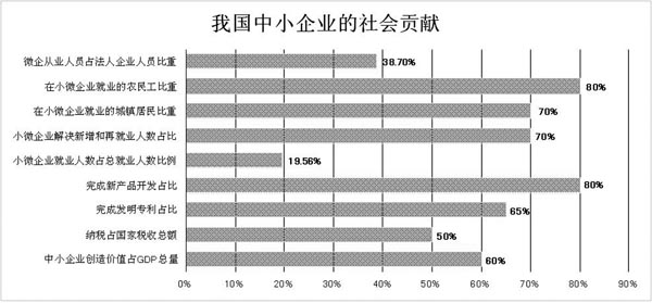 全国小型微型企业发展情况报告(摘要) (图7) 全国小型微型企业发展情况报告(摘要) (图7)